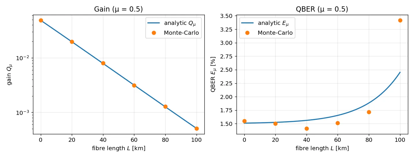 Monte-Carlo validation of gain and QBER