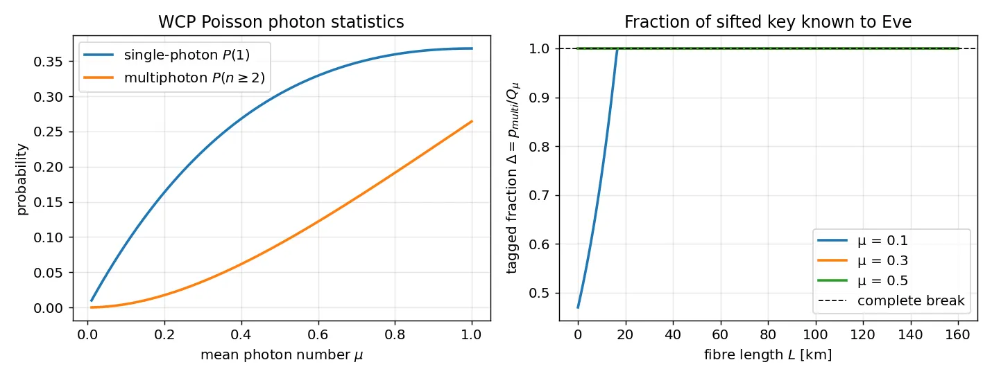 Photon statistics and tagged fraction
