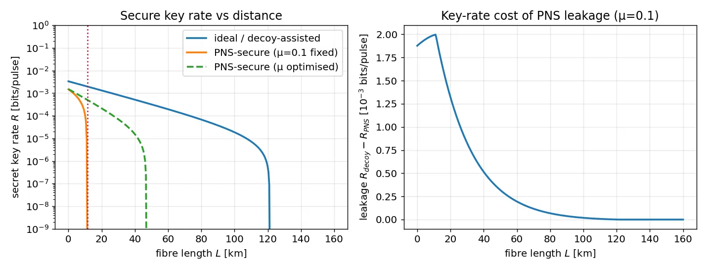 Secret key rate vs distance under the PNS attack