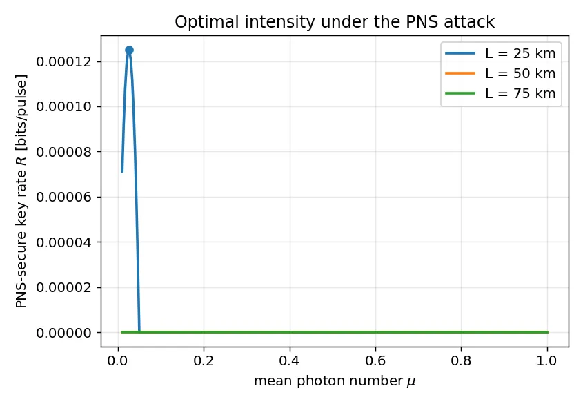 Key rate vs intensity
